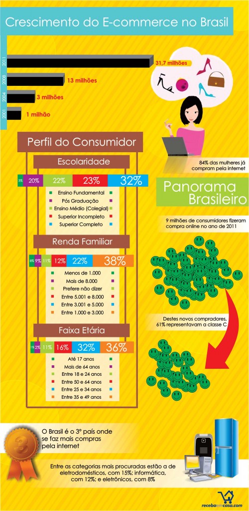 INFOGRAFICO E-Commerce PERFIL DO CONSUMIDOR ONLINE PARA WEB